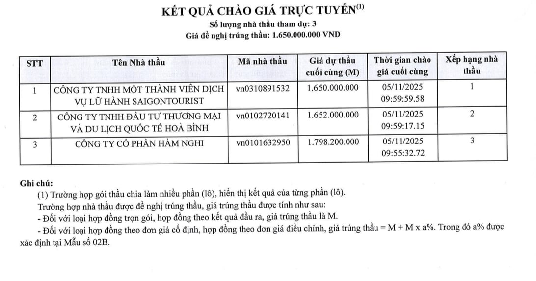 G&oacute;i thầu Cung cấp dịch vụ tổ chức Hội thảo Dược l&acirc;m s&agrave;ng trong điều trị đa m&ocirc; thức bệnh ung thư v&agrave; Vật l&yacute; y khoa cho kỷ nguy&ecirc;n điều trị ch&iacute;nh x&aacute;c c&oacute; 3 nh&agrave; thầu tham dự.&nbsp;
