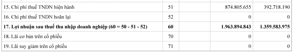 Kết quả kinh doanh của UDIDECO giai đoạn 2023 - 2024.