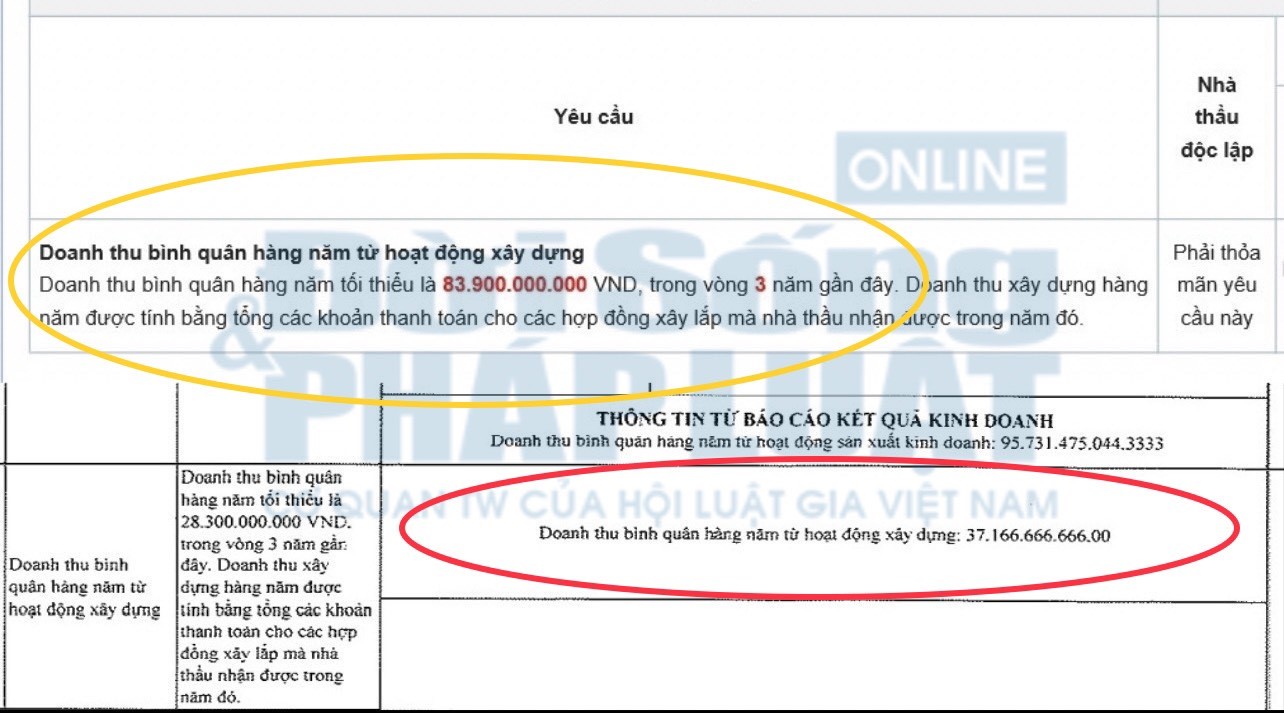 Y&ecirc;u cầu của hồ sơ mời thầu về doanh thu b&igrave;nh qu&acirc;n h&agrave;ng năm từ hoạt động x&acirc;y dựng (phần khoanh v&agrave;ng) v&agrave; doanh thu b&igrave;nh qu&acirc;n h&agrave;ng năm từ hoạt động x&acirc;y dựng trong 3 năm 2018-2020 của c&ocirc;ng ty Năng Lượng Việt (phần khoanh đỏ).