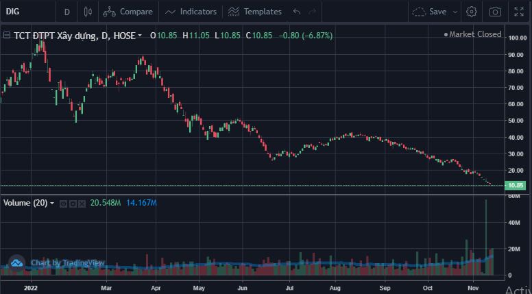 Diễn biến cổ phiếu DIG từ đầu năm đến nay.