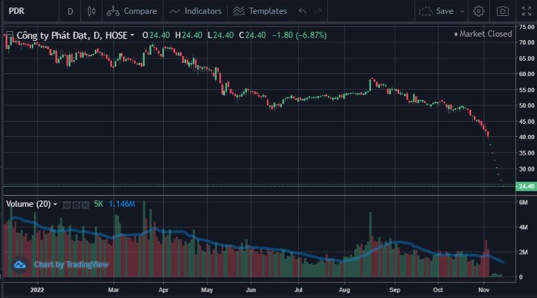 Diễn biến cổ phiếu PDR từ đầu năm đến nay.