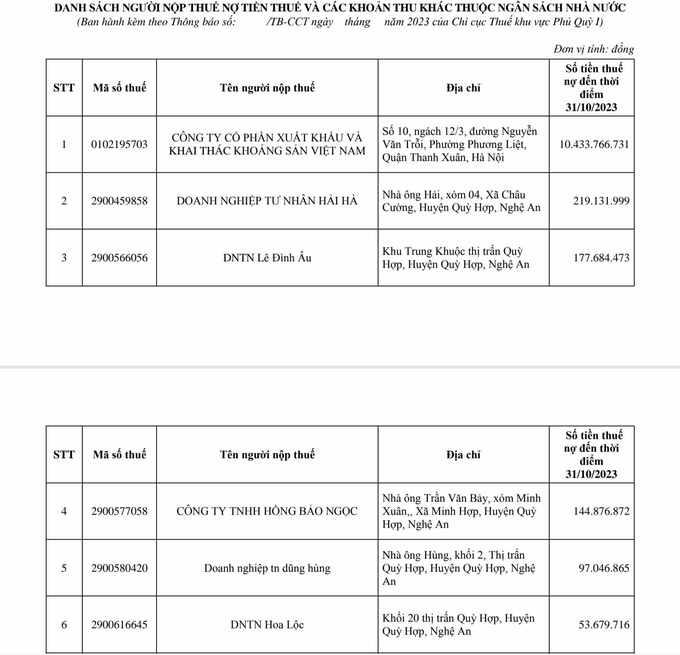 Nghệ An nhiều doanh nghiệp khai th&#225;c kho&#225;ng sản nợ thuế khủng - Ảnh 1