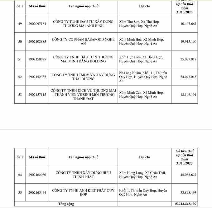 Nghệ An nhiều doanh nghiệp khai th&#225;c kho&#225;ng sản nợ thuế khủng - Ảnh 3