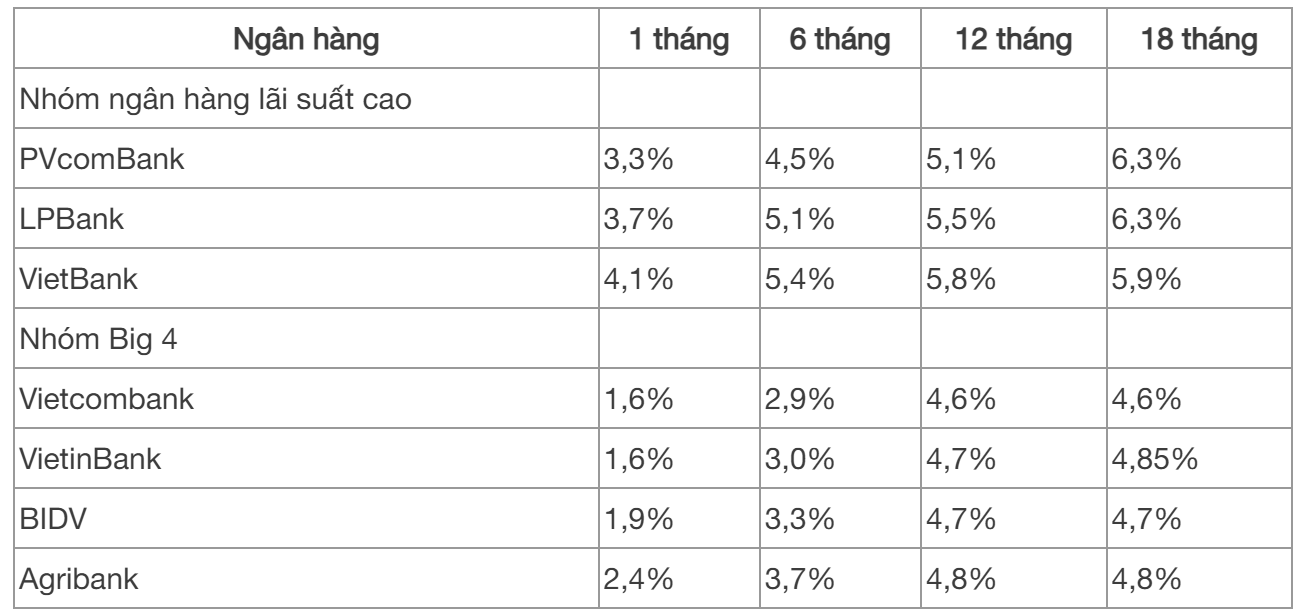 Cập nhật l&atilde;i suất huy động của một số ng&acirc;n h&agrave;ng l&uacute;c 22h30 ng&agrave;y 14/11.