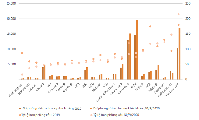Bao phủ nợ xấu giảm tại ng&#226;n h&#224;ng - Ảnh 3