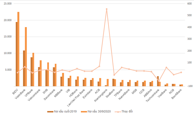 Bao phủ nợ xấu giảm tại ng&#226;n h&#224;ng - Ảnh 1