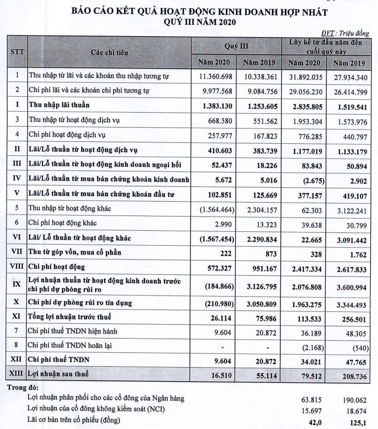 Nguồn: BCTC hợp nhất qu&yacute; 3/2020 tại SCB.