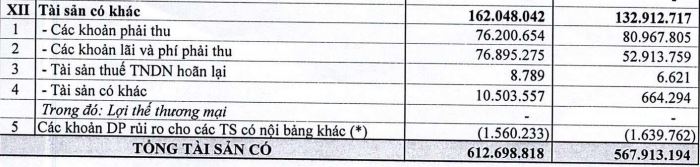 Nguồn: BCTC hợp nhất qu&yacute; 3/2020 tại SCB.