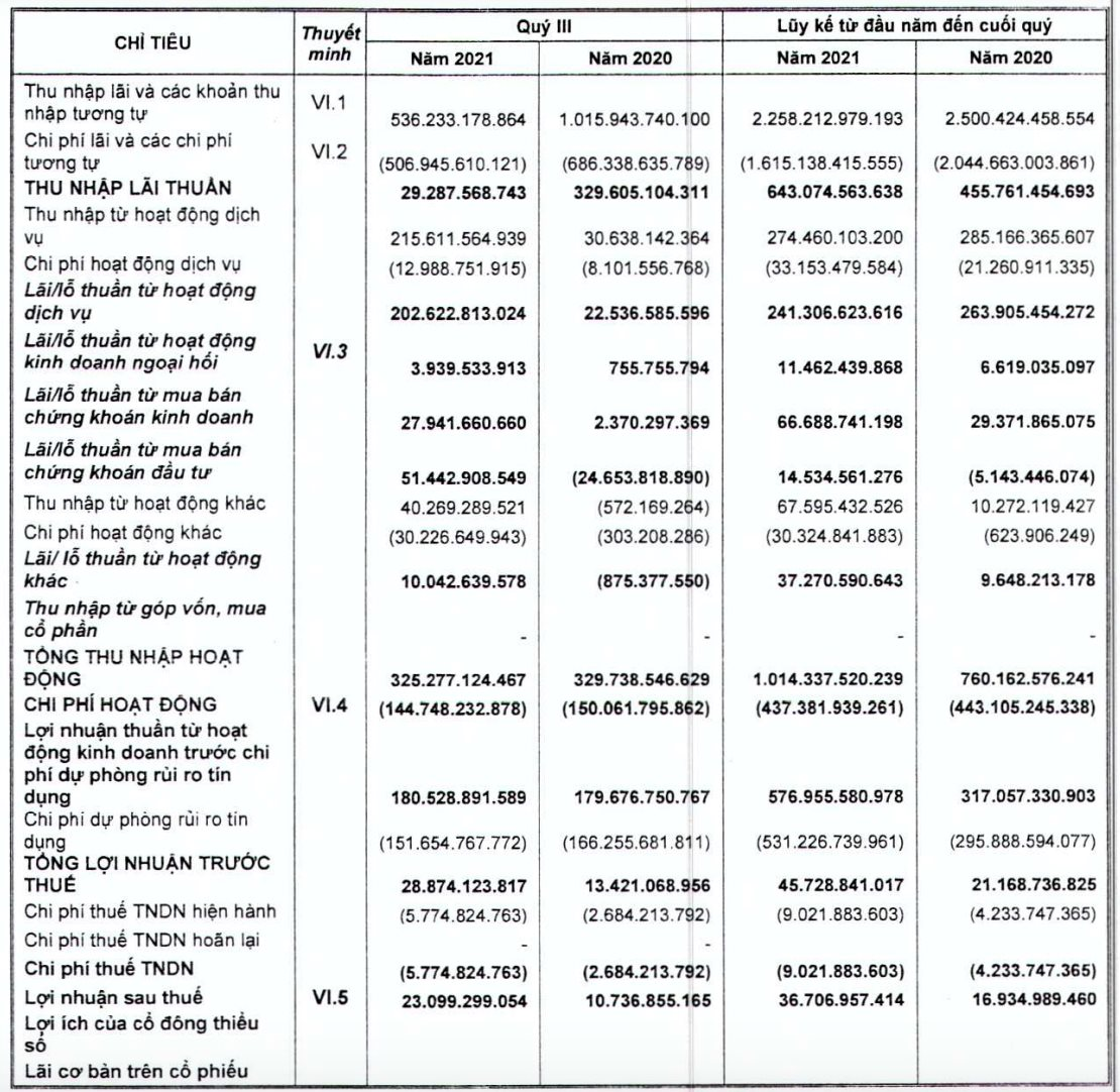 Kết quả kinh doanh của Ngân hàng Bảo Việt quý 3/2021 và lũy kế 9 tháng 