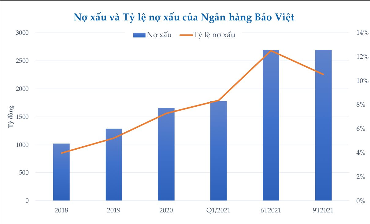 BaoVietBank gây bất ngờ với tỷ lệ nợ xấu tăng 