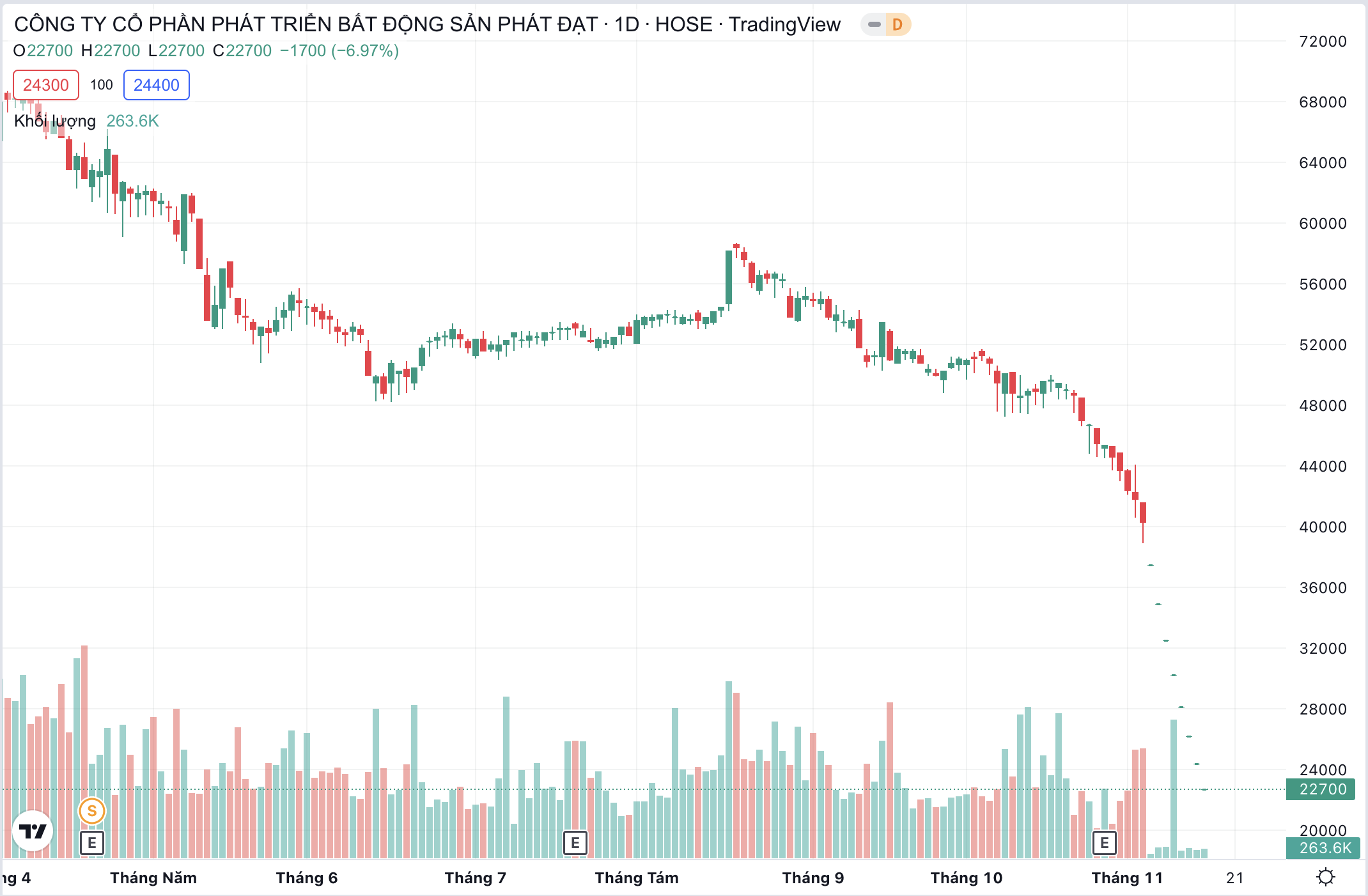 Diễn biến thị gi&aacute; cổ phiếu PDR.