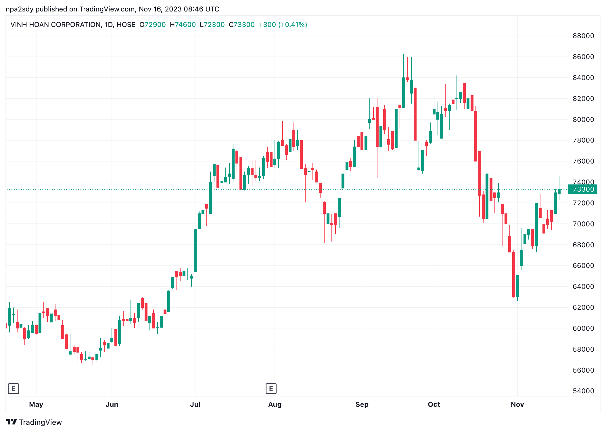 Diễn biến thị gi&aacute; cổ phiếu VHC (Ảnh: TradingView).