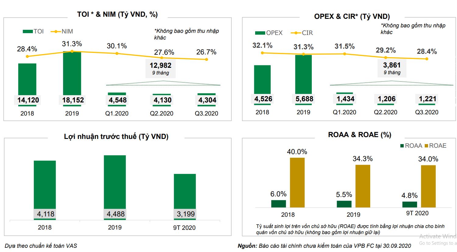 Nguồn: B&aacute;o c&aacute;o kết quả hoạt động 9 th&aacute;ng đầu năm của FE Credit.