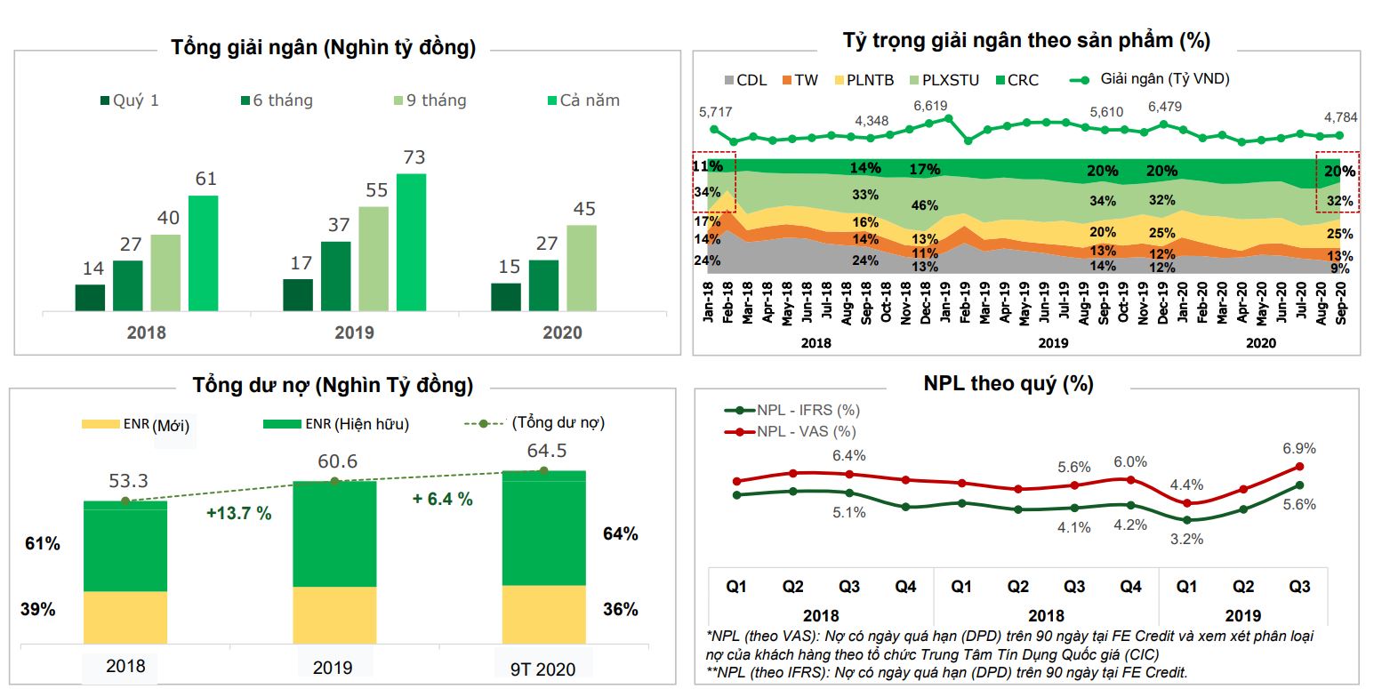Nguồn: B&aacute;o c&aacute;o kết quả hoạt động 9 th&aacute;ng đầu năm.