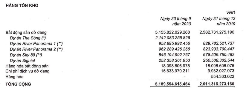 Nguồn: BCTC hợp nhất Qu&yacute; III/2020 của An Gia &nbsp;