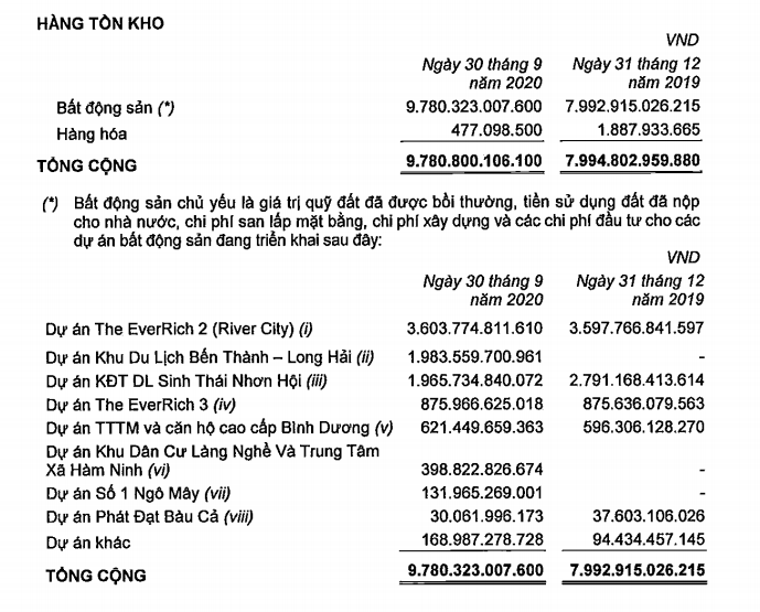 Nguồn: BCTC hợp nhất qu&yacute; III/2020 của Ph&aacute;t Đạt &nbsp;