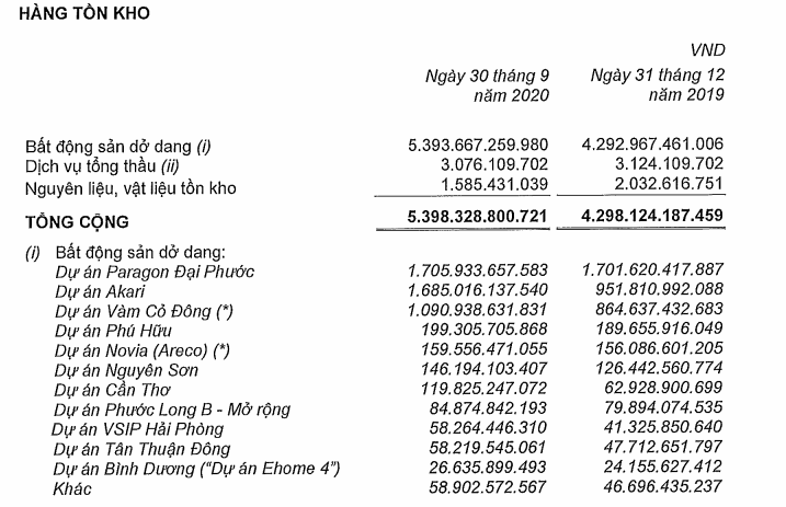 Nguồn: BCTC hợp nhất Qu&yacute; III/2020 của NLG &nbsp;