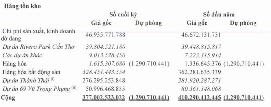 Nguồn: BCTC hợp nhất Qu&yacute; III/2020 của Long Giang Land &nbsp;