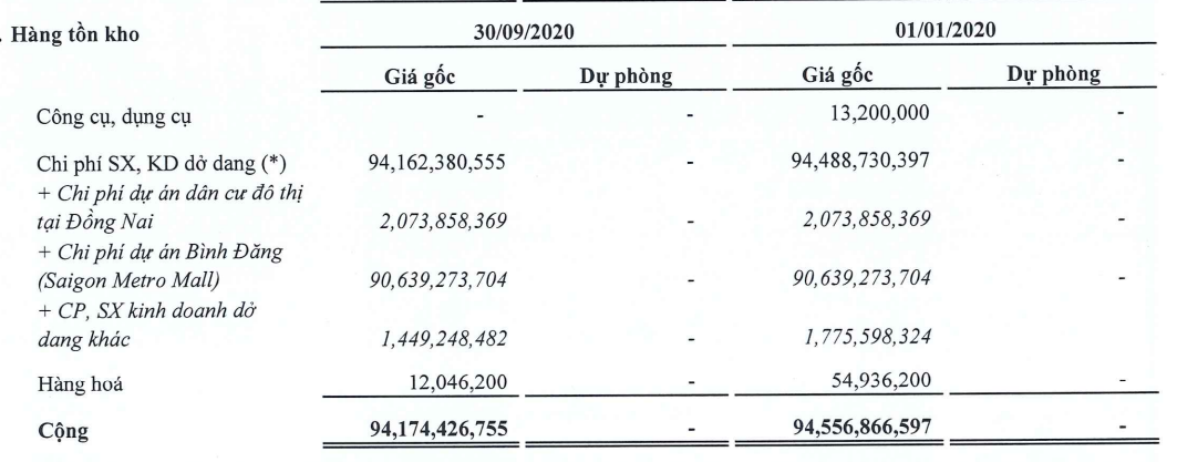 Nguồn: BCTC hợp nhất Qu&yacute; III/2020 của NetLand