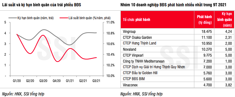 DN bất động sản vẫn h&#250;t mạnh 85.500 tỷ đồng tr&#225;i phiếu trong qu&#253; 3/2021 - Ảnh 3