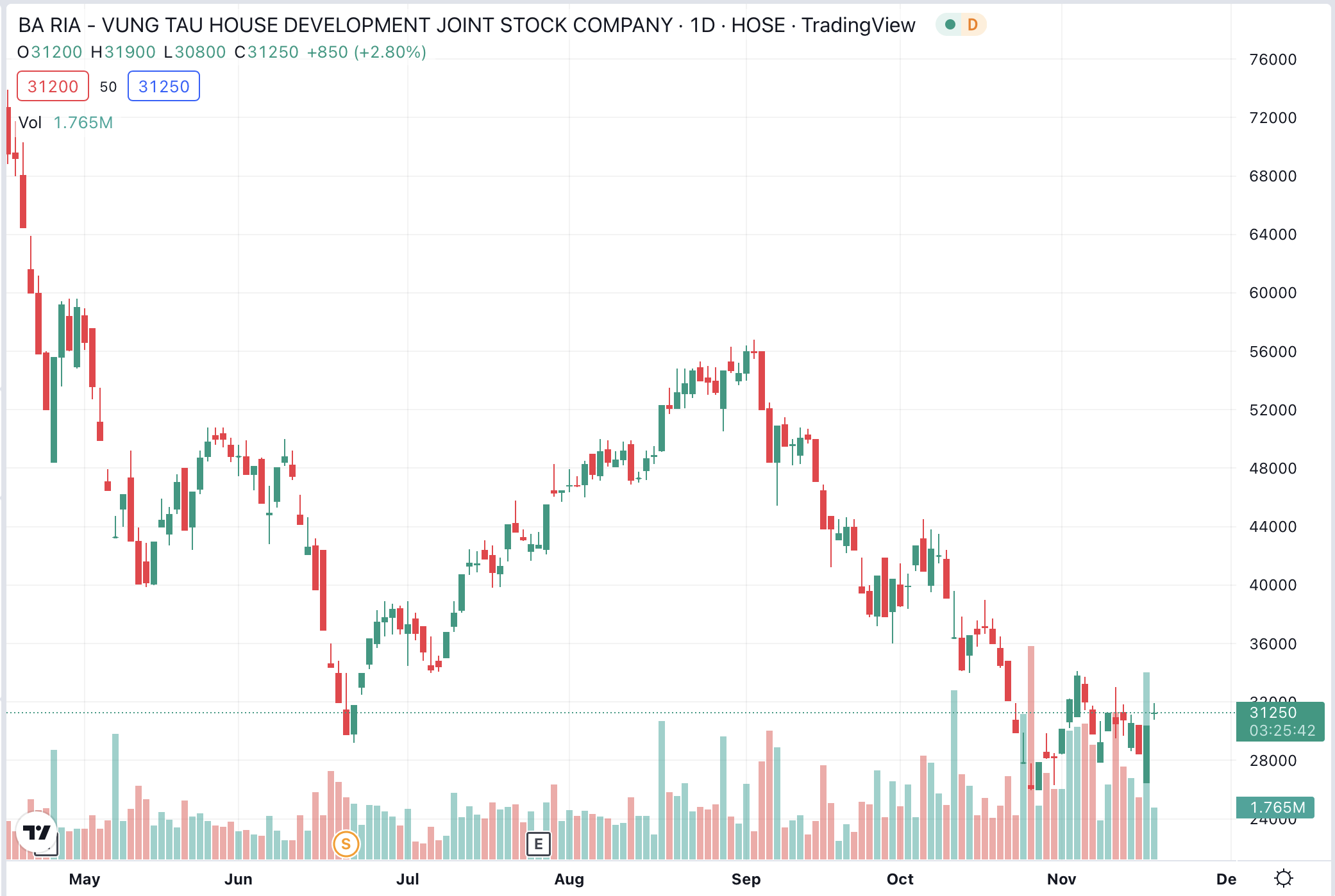 Diễn biến thị gi&aacute; cổ phiếu HDC.