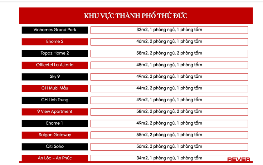 C&aacute;c dự &aacute;n chung cư c&oacute; căn hộ gi&aacute; dưới 1,5 tỷ đồng/căn khu vực th&agrave;nh phố Thủ Đức.