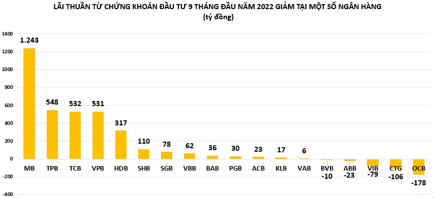 L&#227;i thuần từ chứng kho&#225;n đầu tư tại loạt ng&#226;n h&#224;ng sụt giảm - Ảnh 1