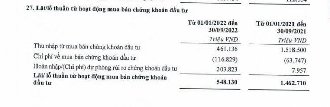 Nguồn: BCTC hợp nhất qu&yacute; 3/2022 tại TPBank.