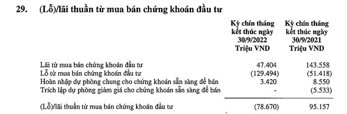 Nguồn: BCTC hợp nhất qu&yacute; 3/2022 tại VIB.
