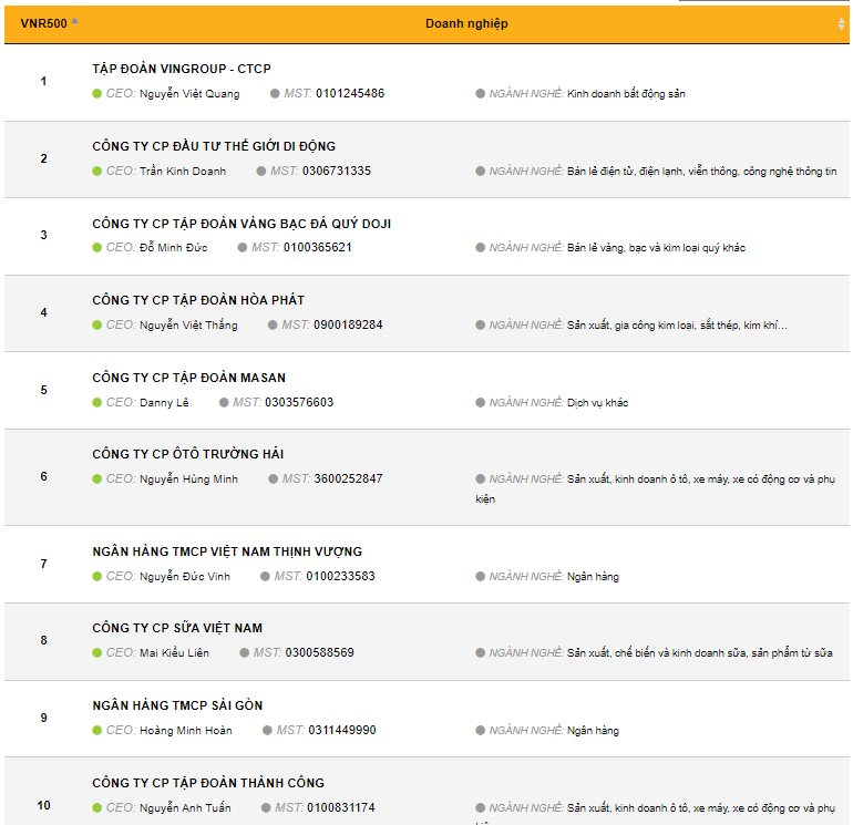 Top 10 doanh nghiệp tư nh&acirc;n lớn nhất Việt Nam năm 2021