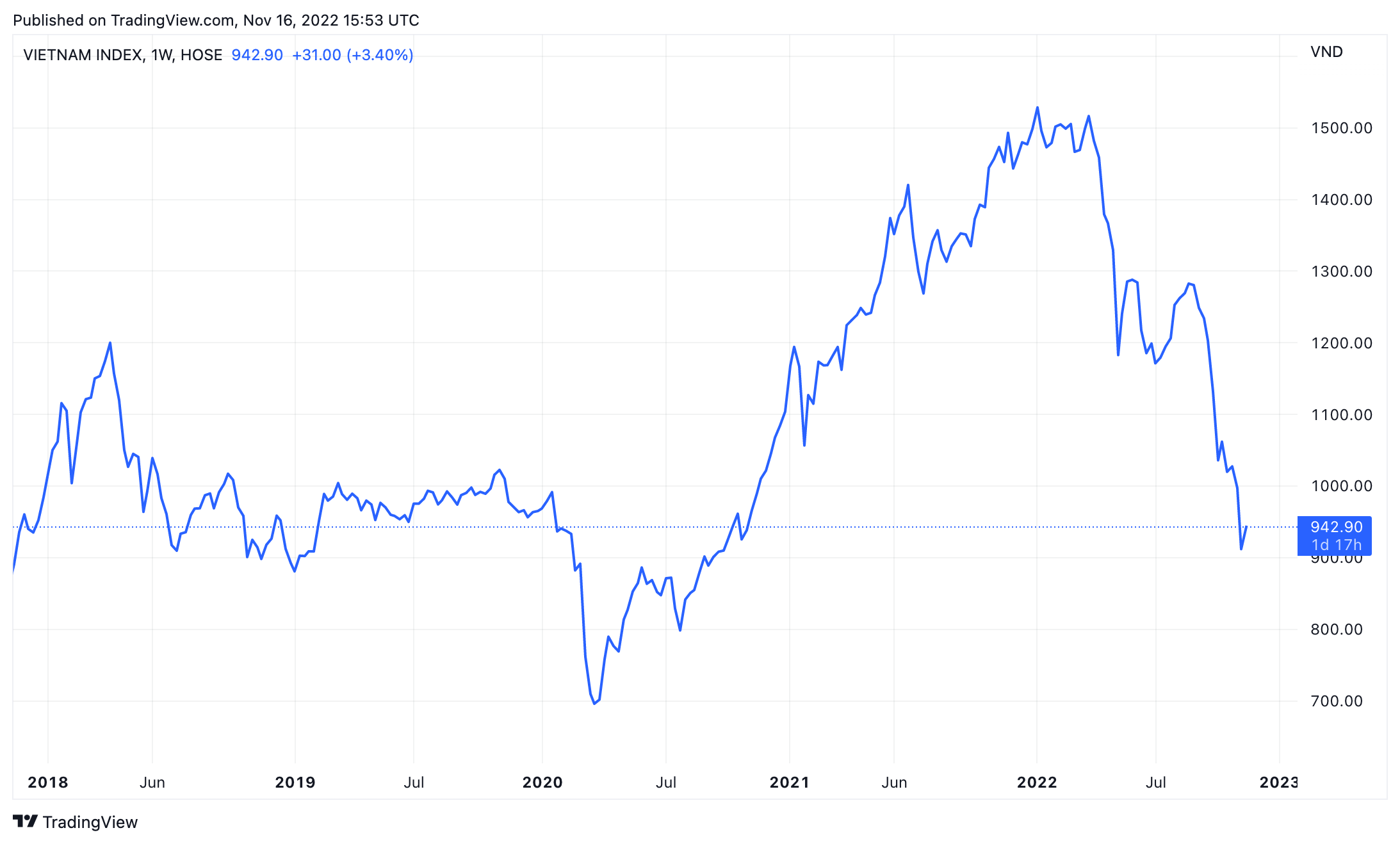 Diễn biến chỉ số VN-Index 5 năm trở lại đ&acirc;y (Nguồn: TradingView).