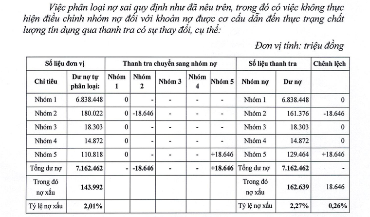 OCB Đồng Nai d&#237;nh vi phạm khi mua lại tr&#225;i phiếu doanh nghiệp đ&#227; b&#225;n - Ảnh 2