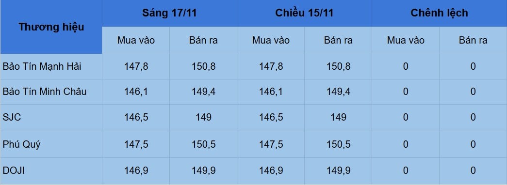 Gi&#225; v&#224;ng h&#244;m nay 17/11: &#39;Bất động&#39; ở ngưỡng 151 triệu/lượng - Ảnh 1