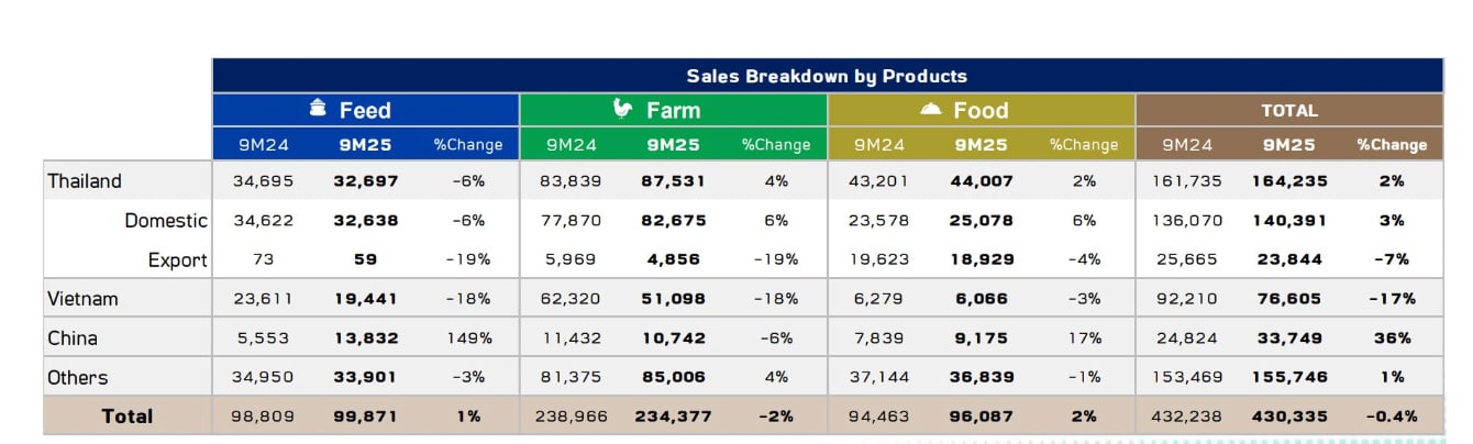 C.P. Foods giảm doanh thu toàn cầu vì Việt Nam sụt mạnh 17% dù Trung Quốc tăng 36% - Ảnh 1