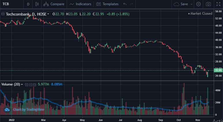 Diễn biến cổ phiếu TCB từ đầu năm 2022 đến nay.