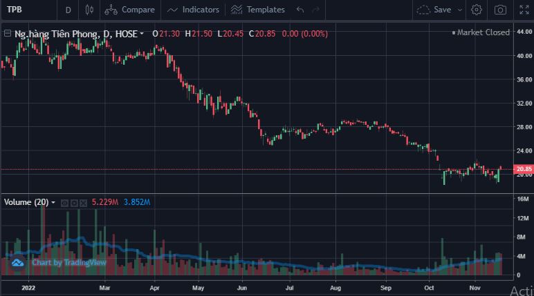 Diễn biến cổ phiếu TPB từ đầu năm 2022 đến nay.