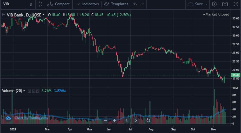 Diễn biến cổ phiếu VIB từ đầu năm 2022 đến nay.