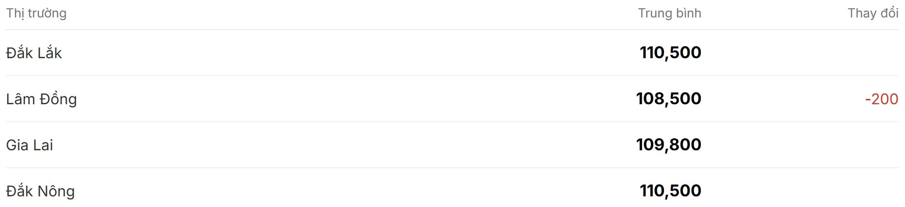 Gi&#225; c&#224; ph&#234; h&#244;m nay 18/11/2025: Thị trường ổn định, giảm nhẹ tại L&#226;m Đồng - Ảnh 1