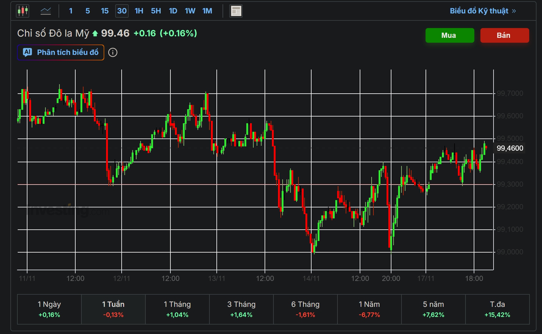 Tỉ gi&#225; USD, l&#227;i suất h&#244;m nay 18/11: Tỉ gi&#225; &quot;phanh nhẹ&quot;, đồng USD c&#243; dấu hiệu phục hồi - Ảnh 1