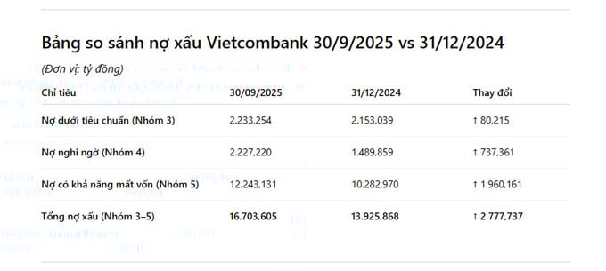 (Nguồn dữ liệu: B&aacute;o c&aacute;o t&agrave;i ch&iacute;nh qu&yacute; 3/2025 &ndash;Vietcombank VCBS).