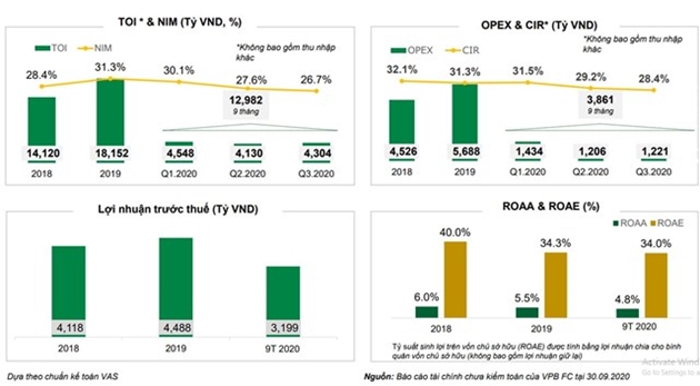 B&aacute;o c&aacute;o kết quả hoạt động 9 th&aacute;ng đầu năm của FE Credit.