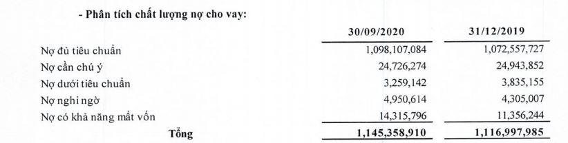 Nguồn: BCTC hợp nhất qu&yacute; 3/2020 tại BIDV.