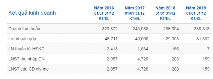 Kết quả kinh doanh của c&ocirc;ng ty cổ phần Dược Trung ương 3 trong 4 năm gần nhất.