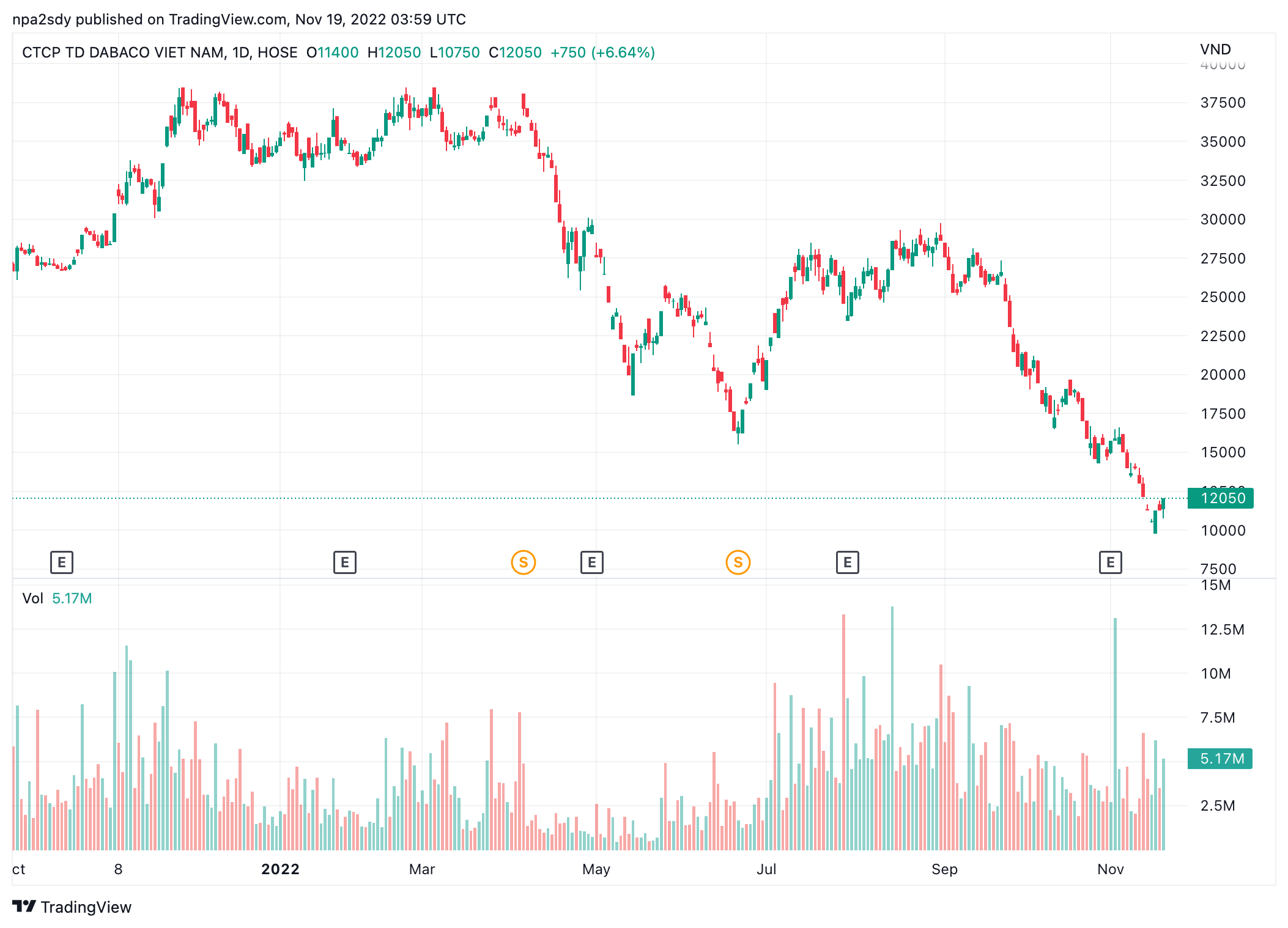 Diễn biến thị gi&aacute; cổ phiếu DBC (Nguồn: TradingView).