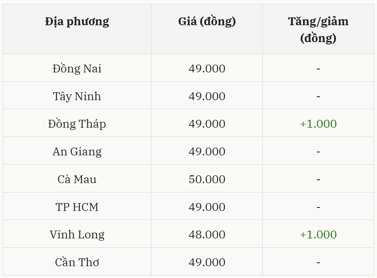 Gi&aacute; heo hơi h&ocirc;m nay 19/11 tại miền Nam (Được B&aacute;o Nh&agrave; b&aacute;o v&agrave; C&ocirc;ng luận tổng hợp)
