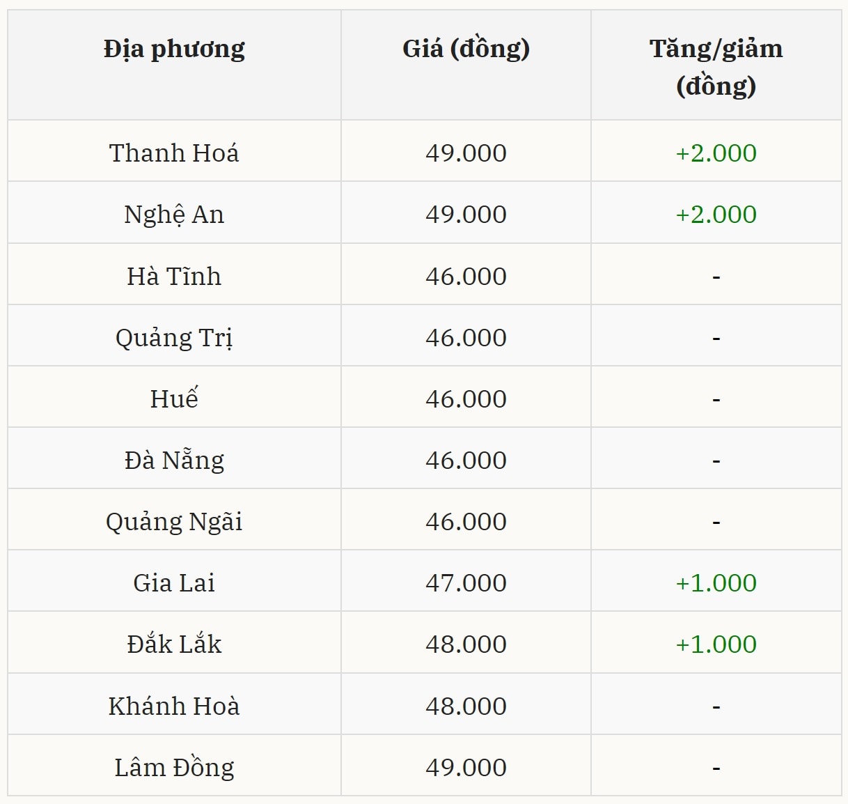 Gi&aacute; heo hơi h&ocirc;m nay 19/11 tại miền Trung &ndash; T&acirc;y Nguy&ecirc;n (Được B&aacute;o Nh&agrave; b&aacute;o v&agrave; C&ocirc;ng luận tổng hợp)
