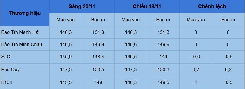 Gi&#225; v&#224;ng h&#244;m nay 20/11: Tăng, giảm tr&#225;i chiều tại c&#225;c h&#227;ng v&#224;ng - Ảnh 1