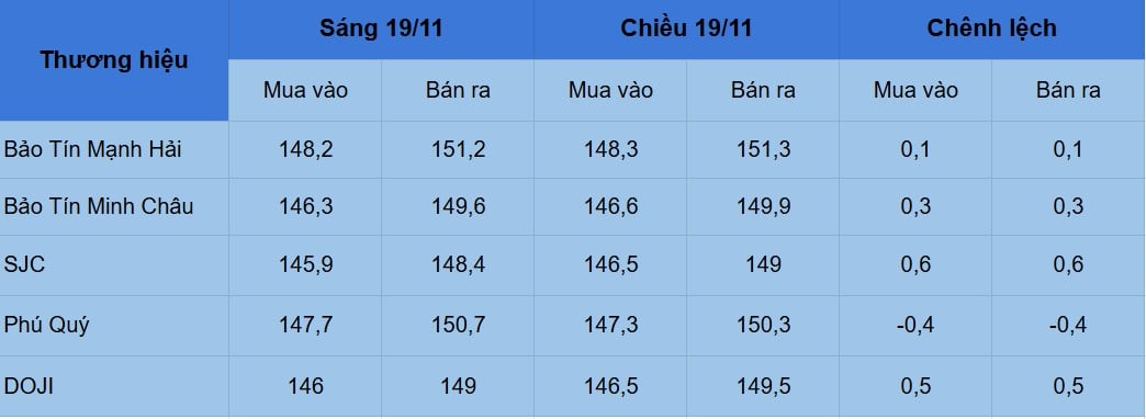Gi&#225; v&#224;ng h&#244;m nay 20/11: Tăng, giảm tr&#225;i chiều tại c&#225;c h&#227;ng v&#224;ng - Ảnh 2