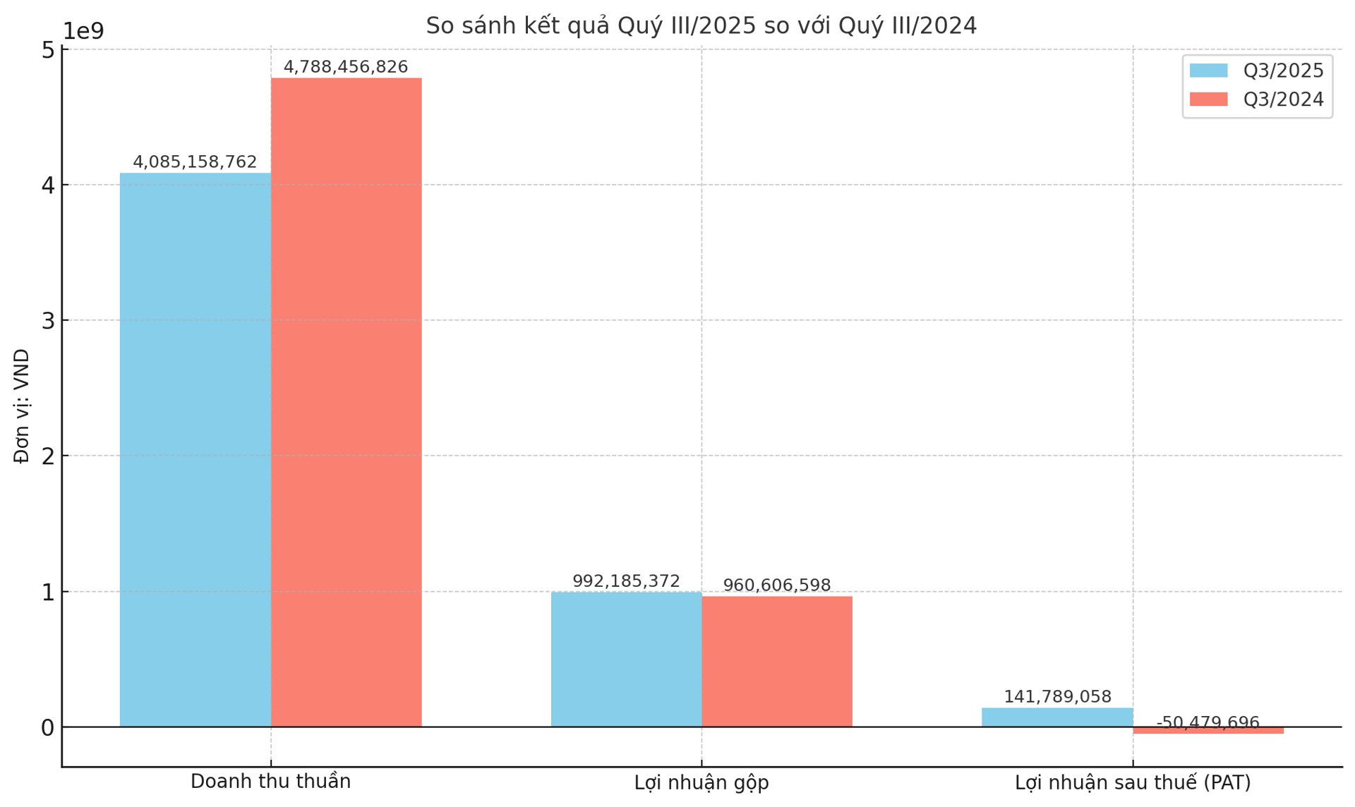Bị hủy tư c&#225;ch đại ch&#250;ng, Xi măng Th&#225;i B&#236;nh b&#225;o l&#227;i r&#242;ng vượt trội - Ảnh 1