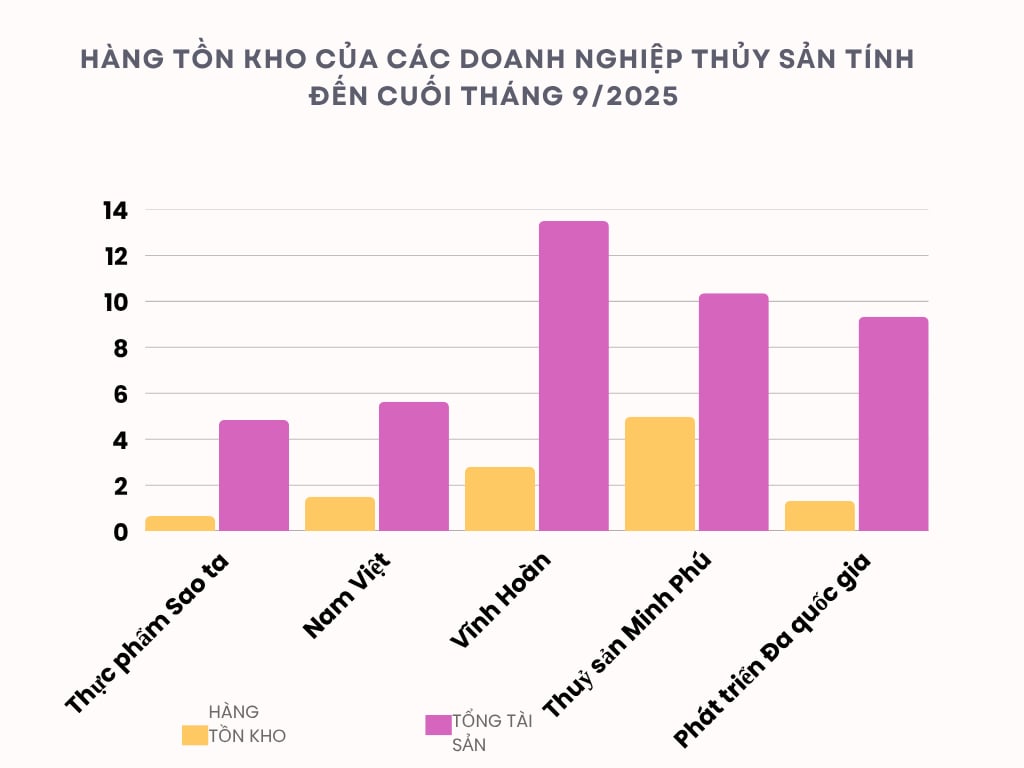 Tồn kho thủy sản: Doanh nghiệp giảm s&acirc;u, kẻ kh&aacute;c t&iacute;ch trữ mạnh